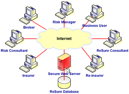 ReSure Stakeholders